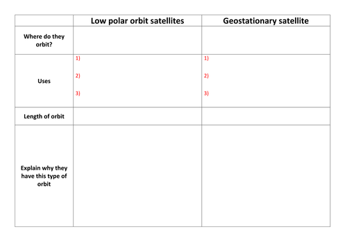 Low polar orbit and geostationary satellites