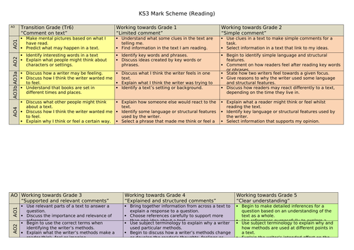 UPDATED July 2020 - Pupil-friendly English Language and English Literature GCSE mark scheme 2015+