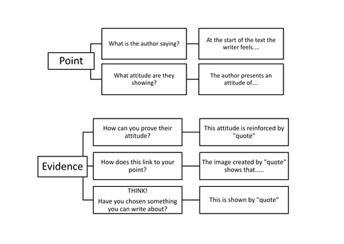 Flowchart Scaffold for Prose/Poetry Analysis