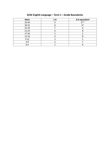GCSE English Language - Term 1 - Paper  1 - Grade Boundaries and Mark Scheme