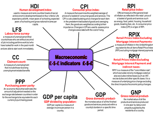 macroeconomic indicators