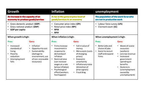 growth, inflation and unemployment