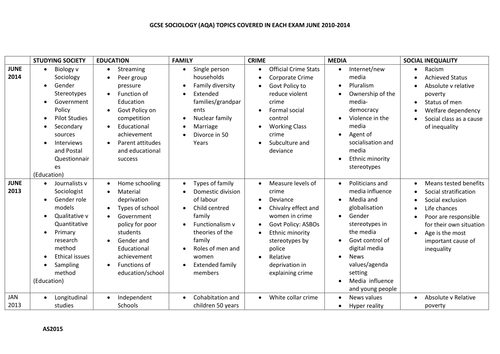 GCSE AQA SOCIOLOGY PAST EXAM TOPICS 2010-2014