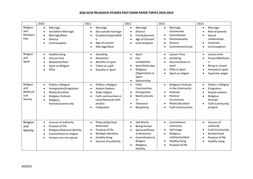 Edexcel past papers religious studies gcse unit 11