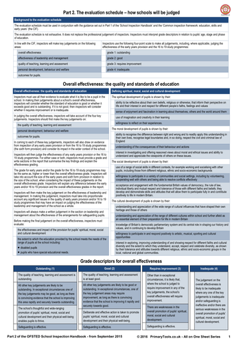 All on one A4 Sheet: Part 2 of the OFSTED Inspection Handbook from September 2015