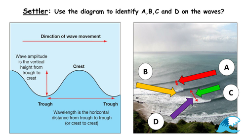 Coasts: Understanding Waves