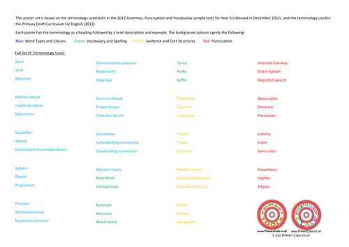57 Grammar, Punctuation, Vocabulary and Spelling Terminology Posters 