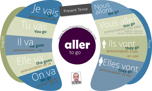 Verbe Aller in French, present tense