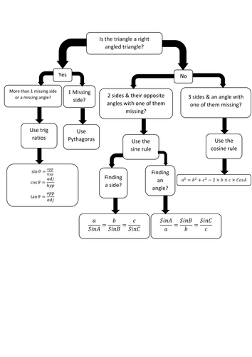 Trigonometry (right angled and scalene) and Pythagoras flow chart 