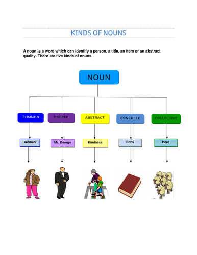 Kinds of Noun (Common Noun & Proper Nouns)  With Exercises