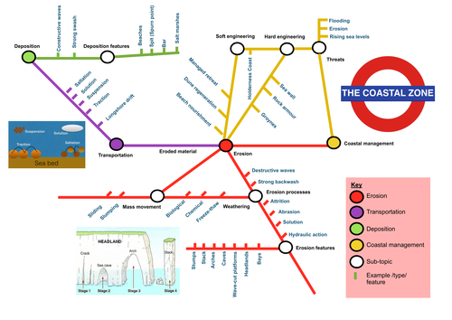 AQA A Coasts revision tube map 