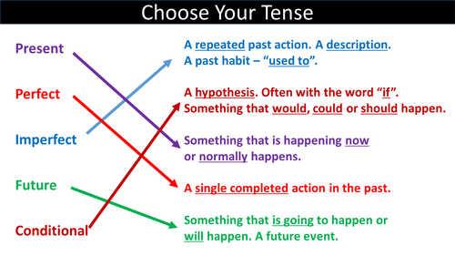 French grammar - tenses, conjugation, word order and agreements