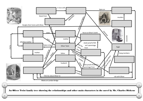 Dickens Oliver Twist Family Tree Teaching Resources