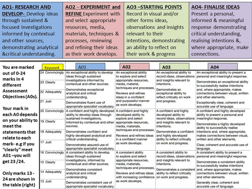 AS Photography Descriptor & AOs explained