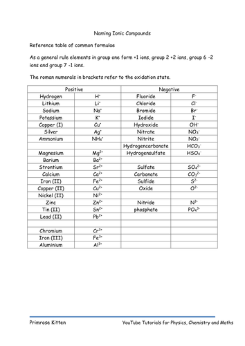 Naming Ionic Compounds - Reference table of common formulae