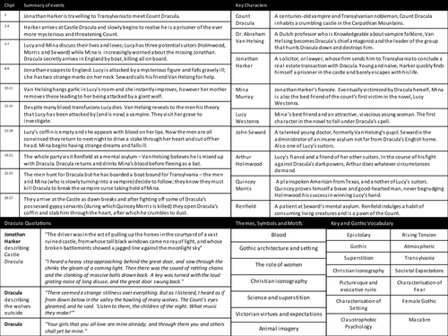 Dracula 'Knowledge Wall'