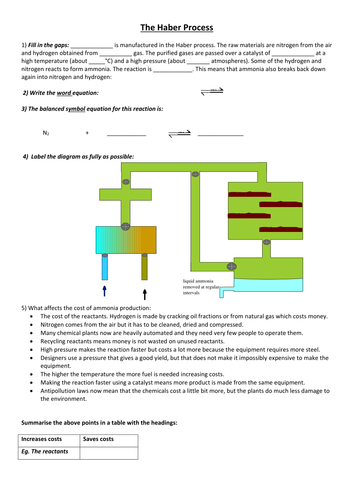 Making Ammonia worksheet