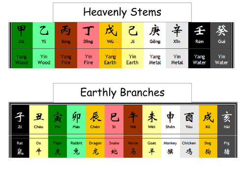 Heavenly Stems and Earthly Branches- Shang Dynesty
