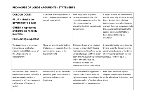 Government & Politics Unit 2 AS Parliament Edexcel ** Bundle **