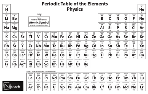 Periodic Table for Physics - Radioactivity (atomic mass listed at the top)