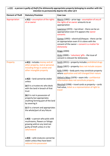 AQA Unit 4A Property Offences Table of Elements