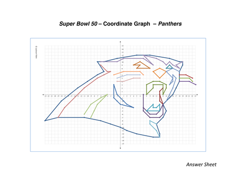 Super Bowl 2016 - Carolina Panthers Coordinate Graph