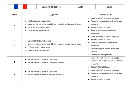 KS2 French SoW Greetings, Fruits, Days and Months