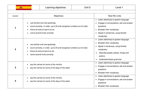 KS2 Spanish SoW Greetings, Fruits, Days and Months