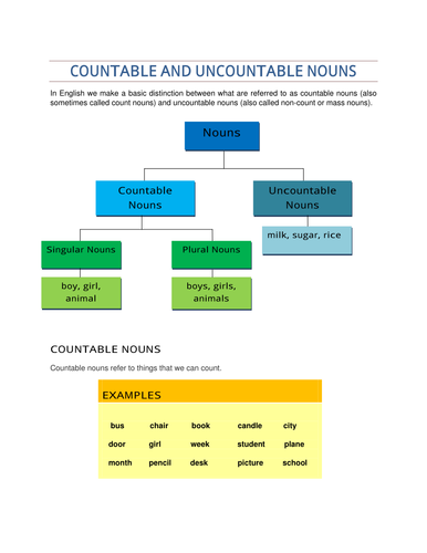 Countable & Uncountable Nouns