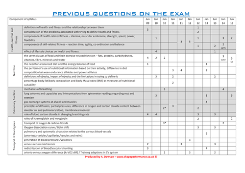 AQA AS PE - Overview of questions asked in previous physiology and Sns-Brigh10