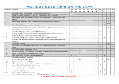 AQA AS PE - Overview of questions asked in previous physiology and training sections of the exam