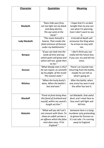 Character and quote card sort for Macbeth | Teaching Resources