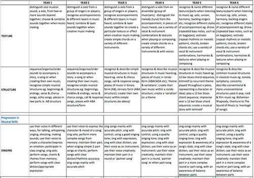 chart ks1 points table Early Curriculum Planning Years 2014 Primary Music &