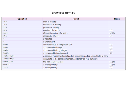 Operations in python teaching resources