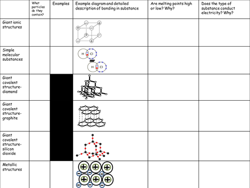 GCSE structure and bonding summary table