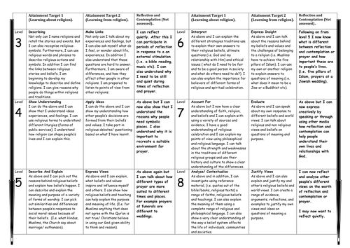 RE Levels of attainment, published many times on the TES news letter.