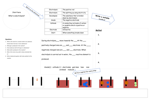 AQA C2.5 Electrolysis and Insoluble salt mind mat