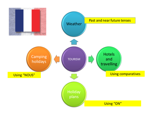 Secondary French Resources Weather And Climate - 