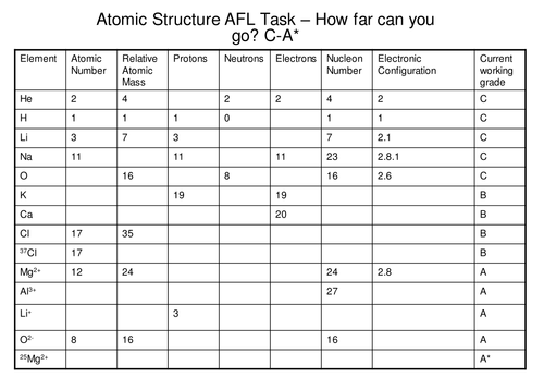Atomic Structure - A simple fill in the spaces task but progressively graded. 