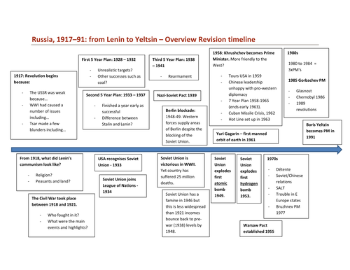 Russia and Soviet Union 1917-91 timeline revision 
