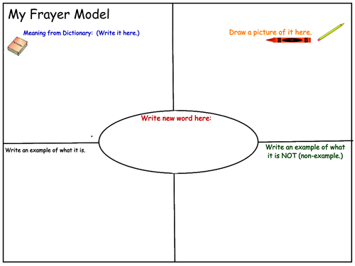 Frayer Models for ELA , ESL and Math