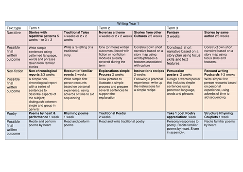 Whole school overview  of writing genres