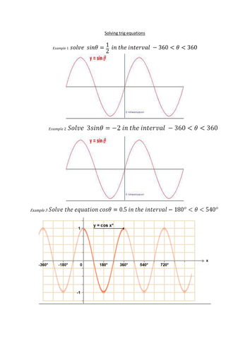 A level Trig equations graphical method  Powerpoint + activity + full notes and worked solutions