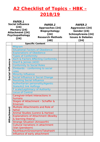 Psychology revision checklist / Issues and Debates / Key studies
