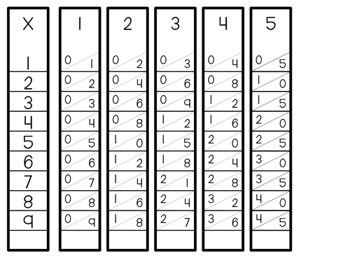 Multiplication Times Tables Sticks