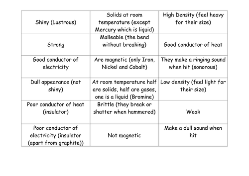 Printables Properties Of Metals And Nonmetals Worksheet ks3 metals vs non properties by kingbenjamin teaching resources tes