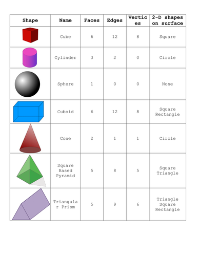 Year 2 - Classifying 3D shapes