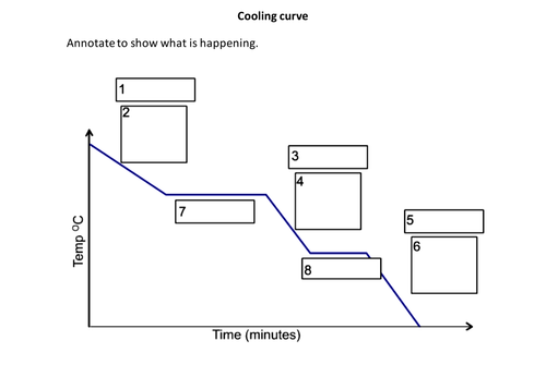 Cooling curve to annotate by cathb1975 | Teaching Resources water phase diagram worksheet 