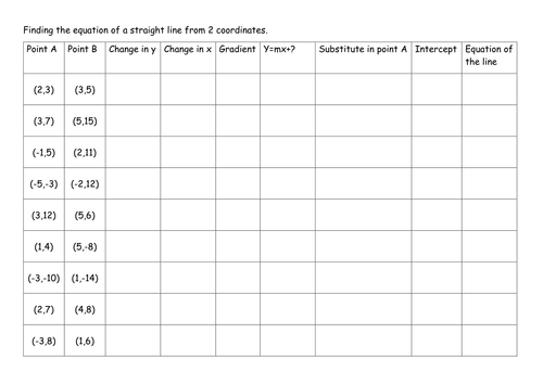 Finding the equation of a line between 2 points (coordinates). Scaffolded.