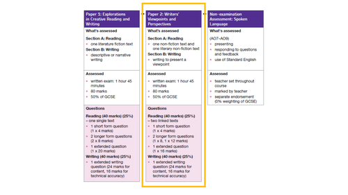 NEW AQA GCSE English Language Paper 2: Writer's Viewpoints and Perspectives (Travel Writing)
